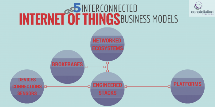 The 5 Interconnected Internet Of Things Business Models | Constellation ...